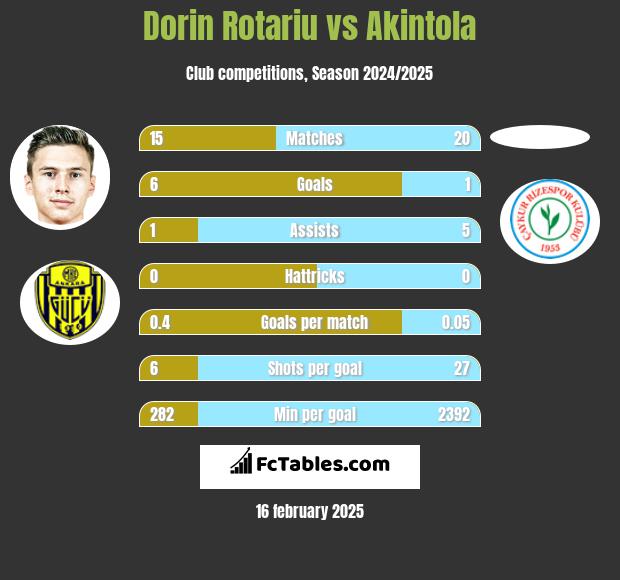 Dorin Rotariu vs Akintola h2h player stats