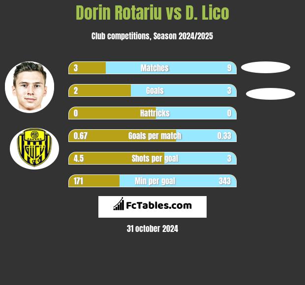 Dorin Rotariu vs D. Lico h2h player stats