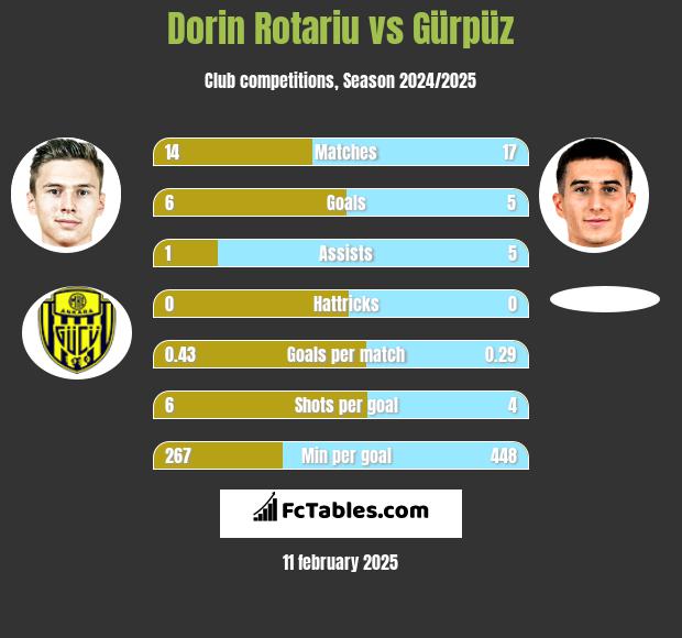 Dorin Rotariu vs Gürpüz h2h player stats