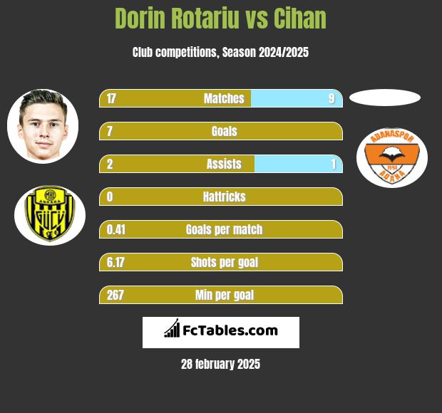 Dorin Rotariu vs Cihan h2h player stats