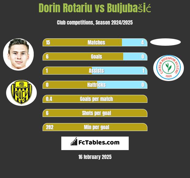 Dorin Rotariu vs Buljubašić h2h player stats