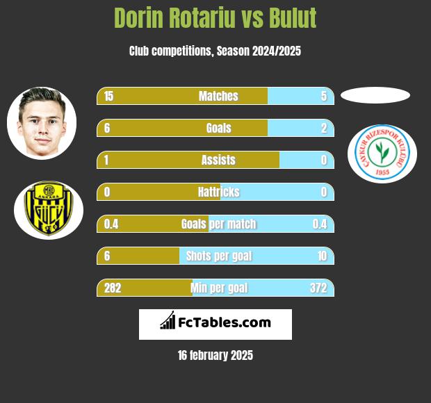 Dorin Rotariu vs Bulut h2h player stats