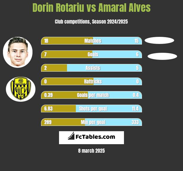 Dorin Rotariu vs Amaral Alves h2h player stats