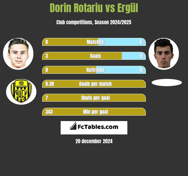 Dorin Rotariu vs Ergül h2h player stats