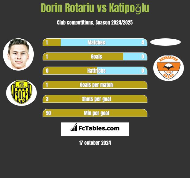 Dorin Rotariu vs Katipoğlu h2h player stats