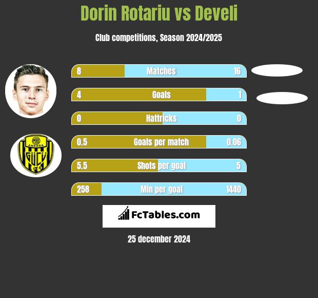 Dorin Rotariu vs Develi h2h player stats