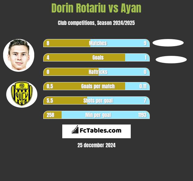 Dorin Rotariu vs Ayan h2h player stats