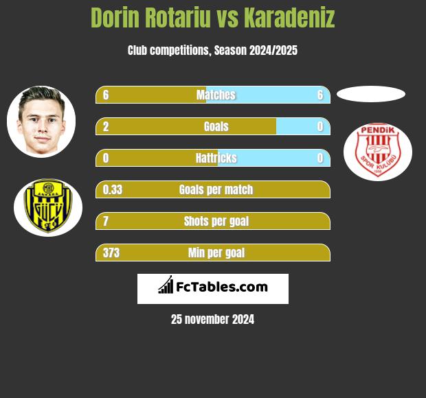 Dorin Rotariu vs Karadeniz h2h player stats