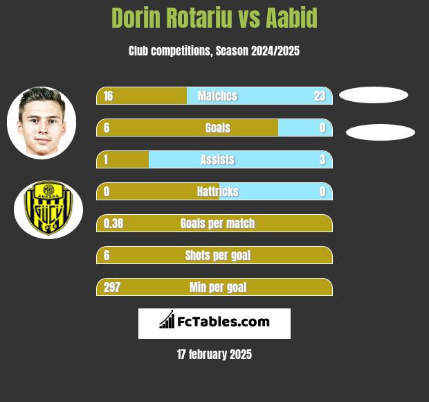 Dorin Rotariu vs Aabid h2h player stats