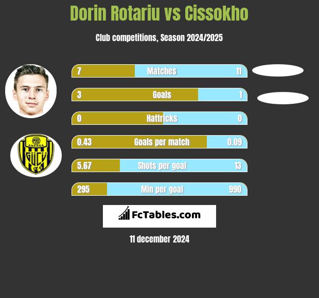 Dorin Rotariu vs Cissokho h2h player stats