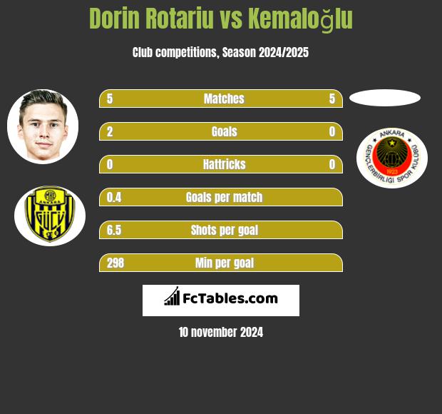 Dorin Rotariu vs Kemaloğlu h2h player stats