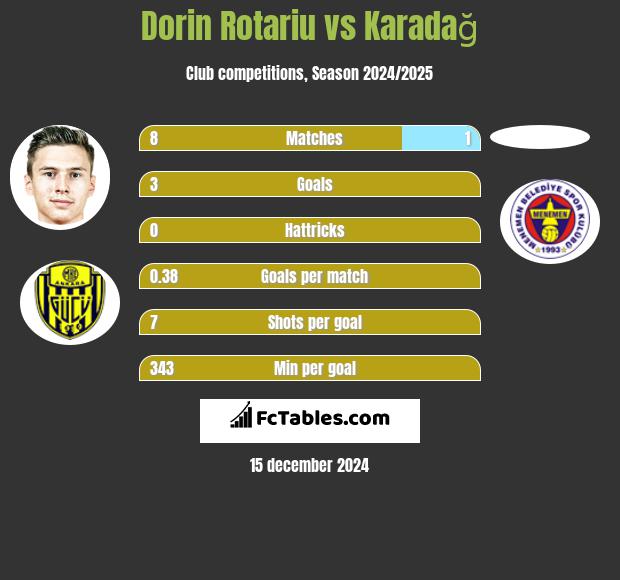 Dorin Rotariu vs Karadağ h2h player stats