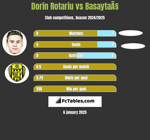 Dorin Rotariu vs BasaytaÃ§ h2h player stats