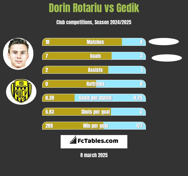 Dorin Rotariu vs Gedik h2h player stats