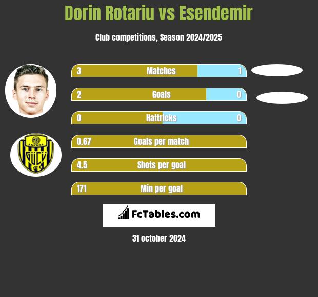 Dorin Rotariu vs Esendemir h2h player stats