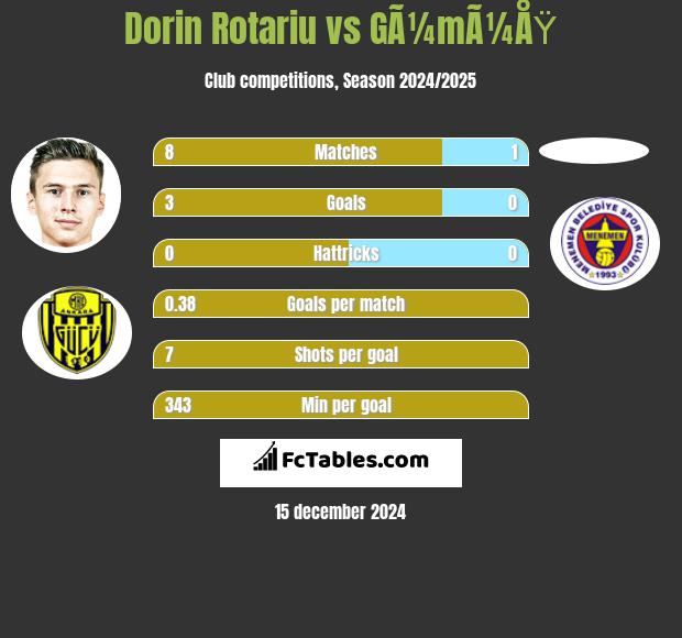 Dorin Rotariu vs GÃ¼mÃ¼ÅŸ h2h player stats