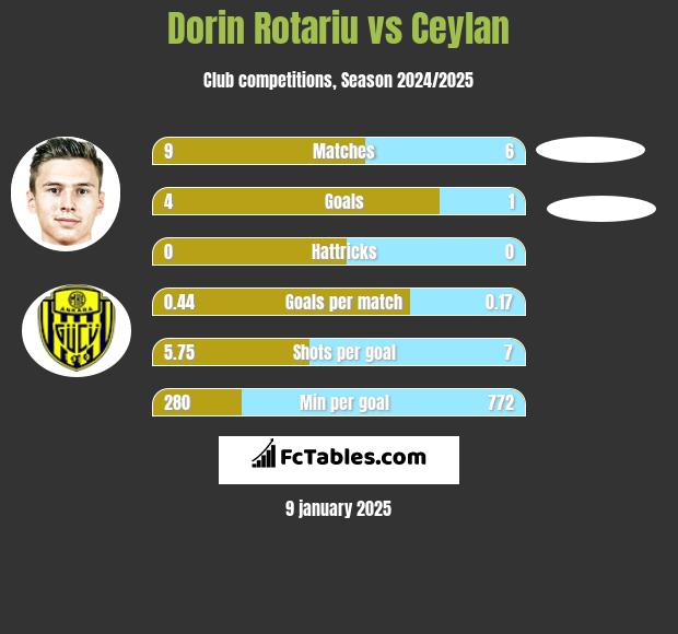 Dorin Rotariu vs Ceylan h2h player stats