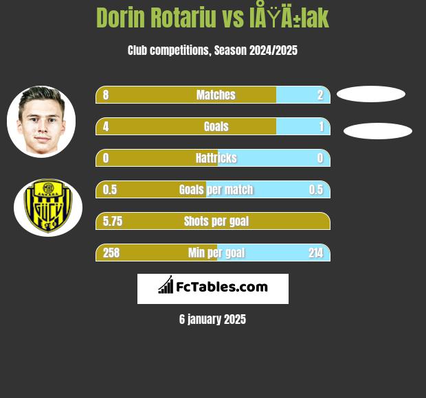 Dorin Rotariu vs IÅŸÄ±lak h2h player stats