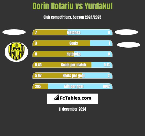 Dorin Rotariu vs Yurdakul h2h player stats