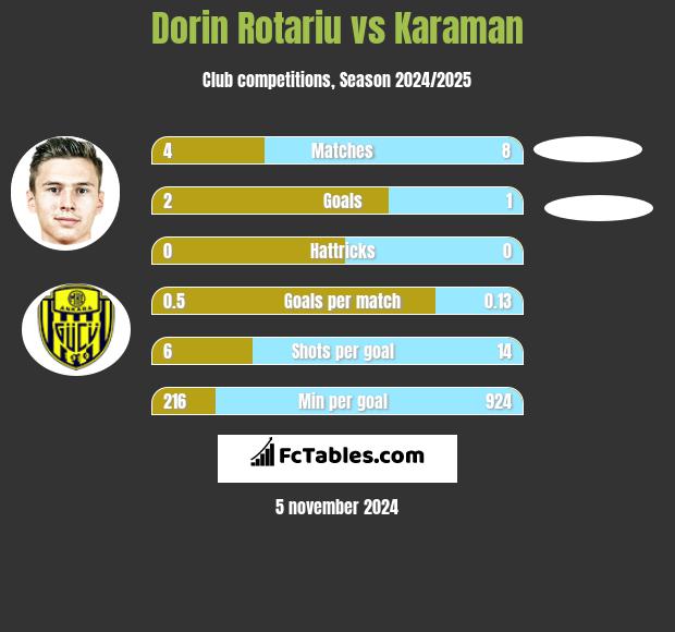 Dorin Rotariu vs Karaman h2h player stats