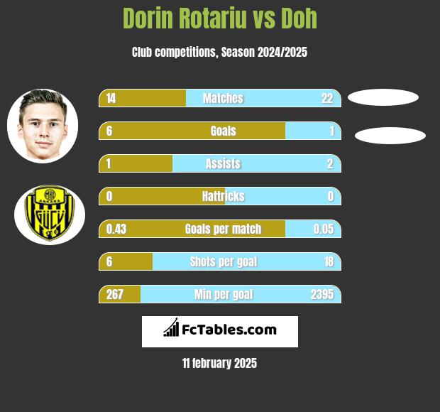 Dorin Rotariu vs Doh h2h player stats