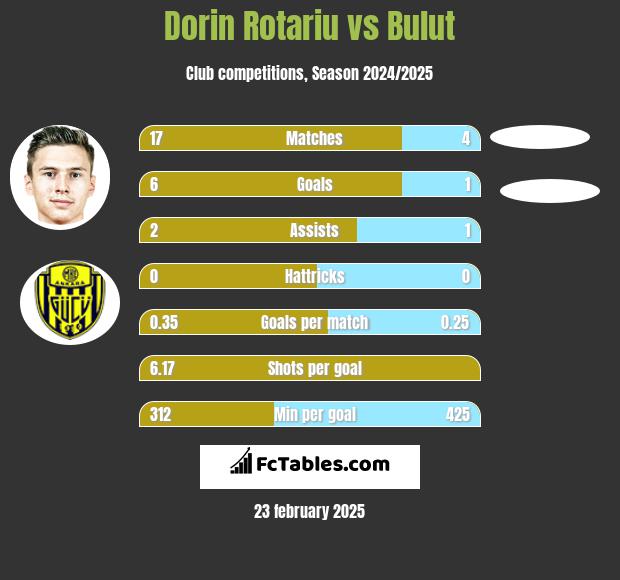 Dorin Rotariu vs Bulut h2h player stats