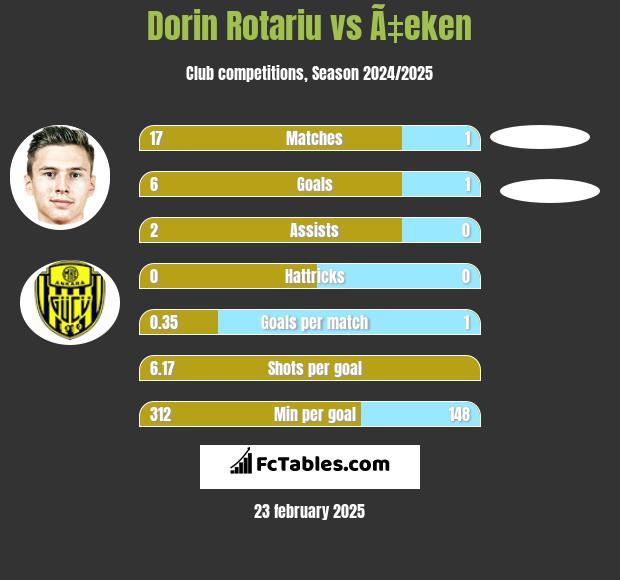 Dorin Rotariu vs Ã‡eken h2h player stats