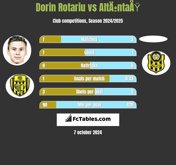 Dorin Rotariu vs AltÄ±ntaÅŸ h2h player stats