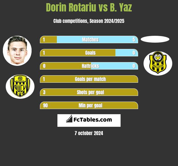 Dorin Rotariu vs B. Yaz h2h player stats