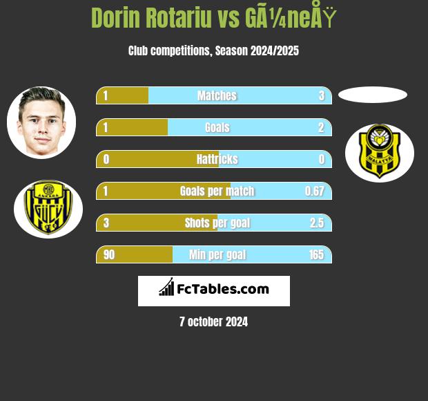 Dorin Rotariu vs GÃ¼neÅŸ h2h player stats