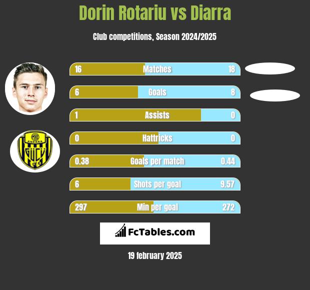 Dorin Rotariu vs Diarra h2h player stats