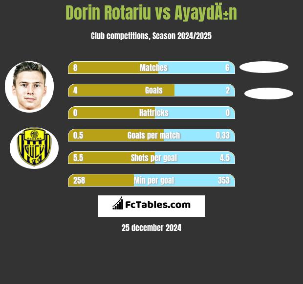 Dorin Rotariu vs AyaydÄ±n h2h player stats