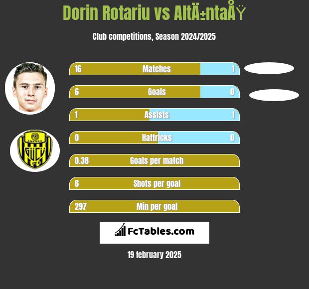 Dorin Rotariu vs AltÄ±ntaÅŸ h2h player stats