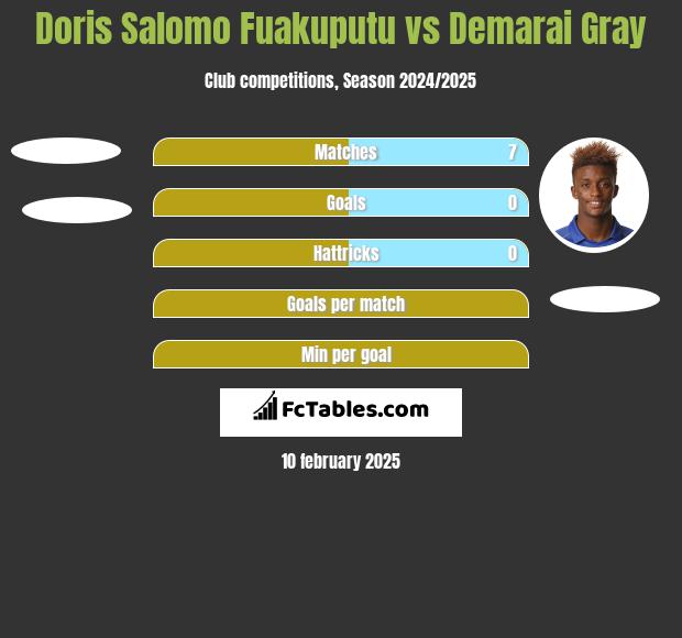 Doris Salomo Fuakuputu vs Demarai Gray h2h player stats