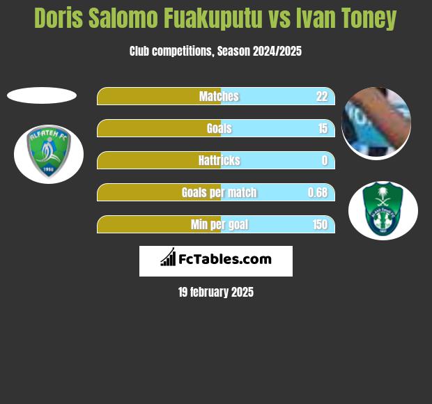 Doris Salomo Fuakuputu vs Ivan Toney h2h player stats