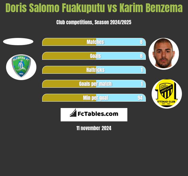 Doris Salomo Fuakuputu vs Karim Benzema h2h player stats