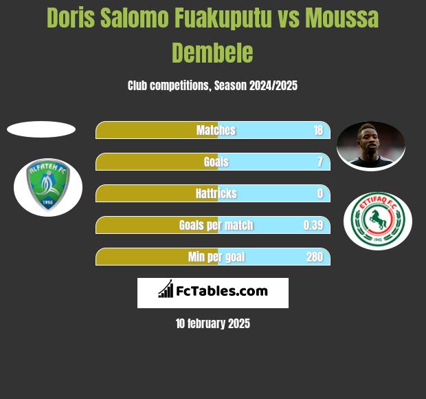 Doris Salomo Fuakuputu vs Moussa Dembele h2h player stats