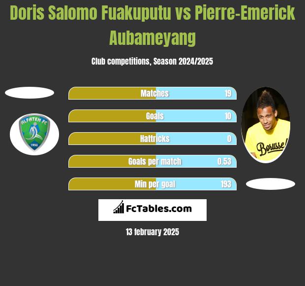 Doris Salomo Fuakuputu vs Pierre-Emerick Aubameyang h2h player stats