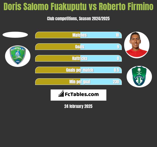 Doris Salomo Fuakuputu vs Roberto Firmino h2h player stats