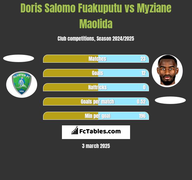 Doris Salomo Fuakuputu vs Myziane Maolida h2h player stats