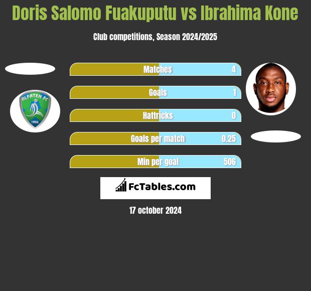 Doris Salomo Fuakuputu vs Ibrahima Kone h2h player stats