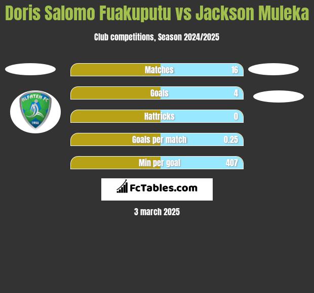 Doris Salomo Fuakuputu vs Jackson Muleka h2h player stats