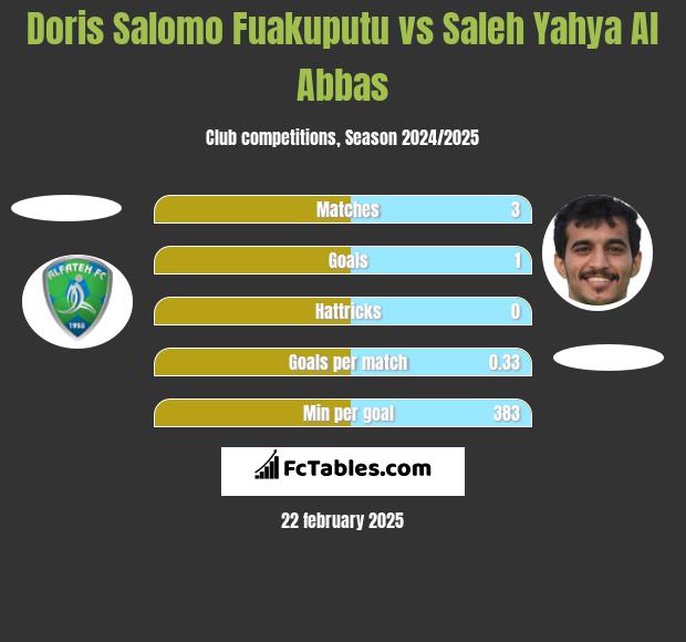 Doris Salomo Fuakuputu vs Saleh Yahya Al Abbas h2h player stats