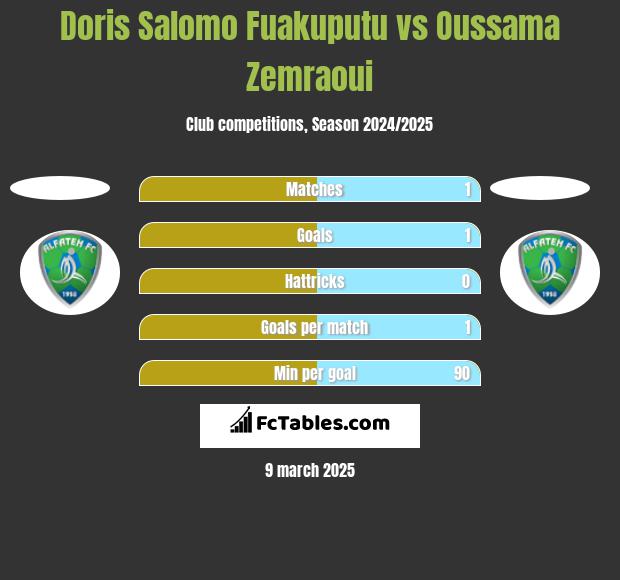 Doris Salomo Fuakuputu vs Oussama Zemraoui h2h player stats