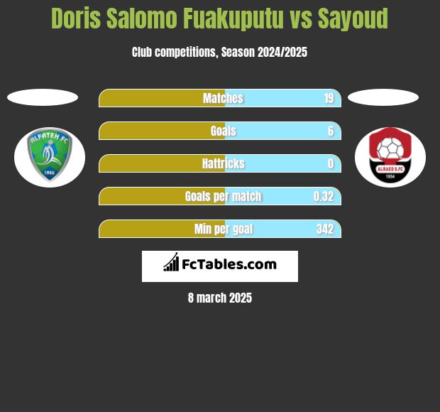 Doris Salomo Fuakuputu vs Sayoud h2h player stats