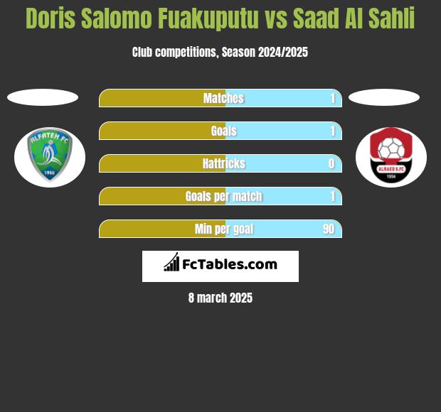 Doris Salomo Fuakuputu vs Saad Al Sahli h2h player stats