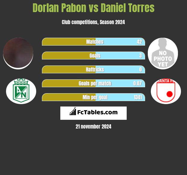 Dorlan Pabon vs Daniel Torres h2h player stats