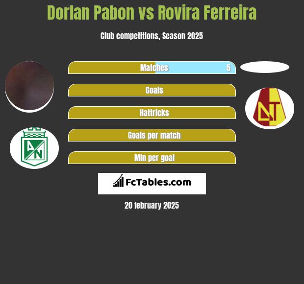 Dorlan Pabon vs Rovira Ferreira h2h player stats