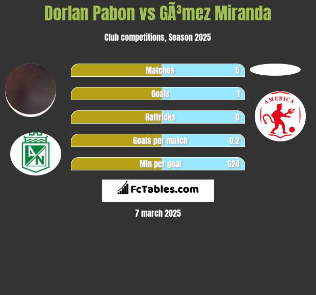 Dorlan Pabon vs GÃ³mez Miranda h2h player stats