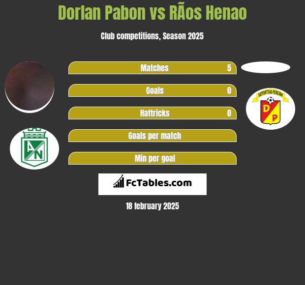 Dorlan Pabon vs RÃ­os Henao h2h player stats